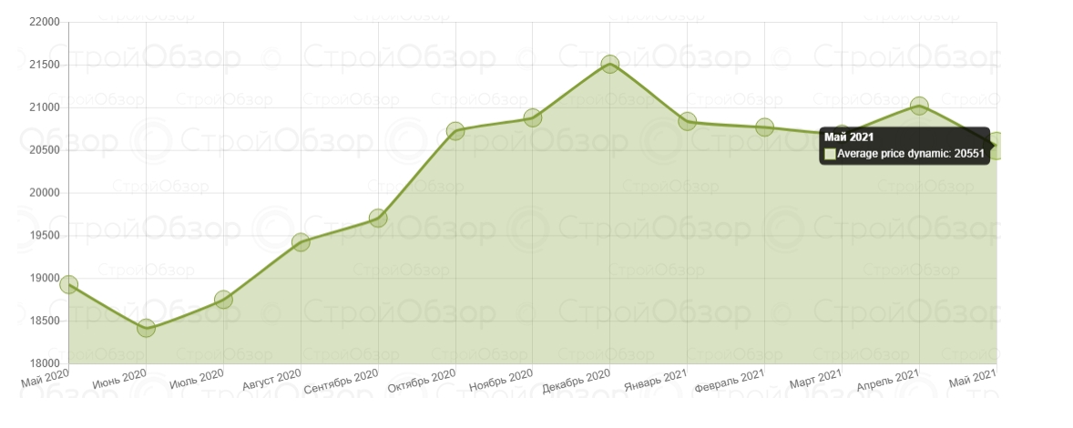 Графики: stroyobzor.ua