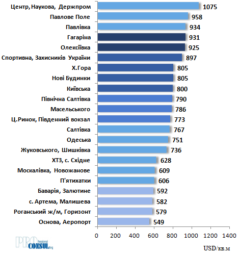 От Алексеевки до ХТЗ: сколько стоят квартиры в Харькове на "вторичке" этой весной фото 2 1