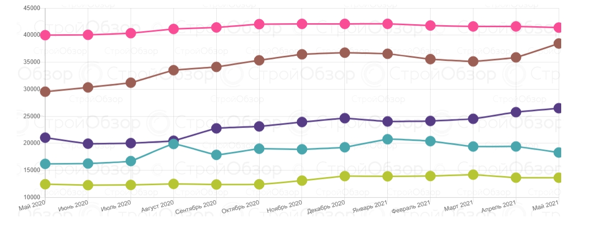 От Алексеевки до Журавлевки: сколько стоят квартиры в новостройках Харькова фото