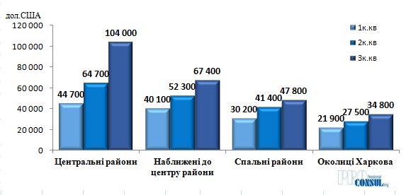 От Алексеевки до ХТЗ: сколько стоят квартиры в Харькове на "вторичке" этой весной фото 7 6