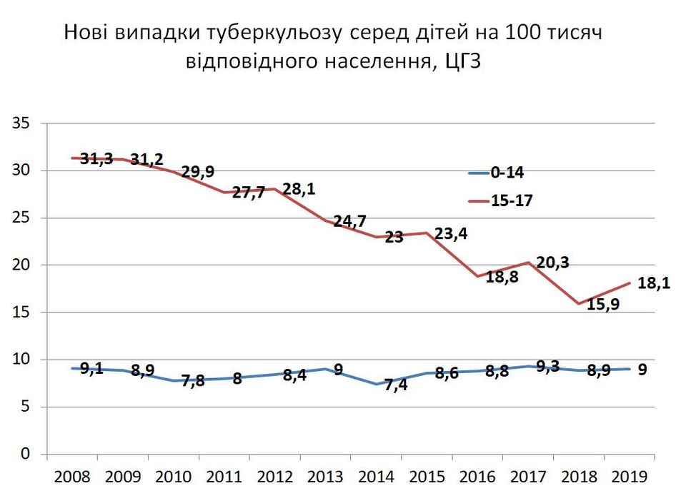 Уже месяц не прививают: в роддомах Харькова закончилась вакцина БЦЖ фото 2 1