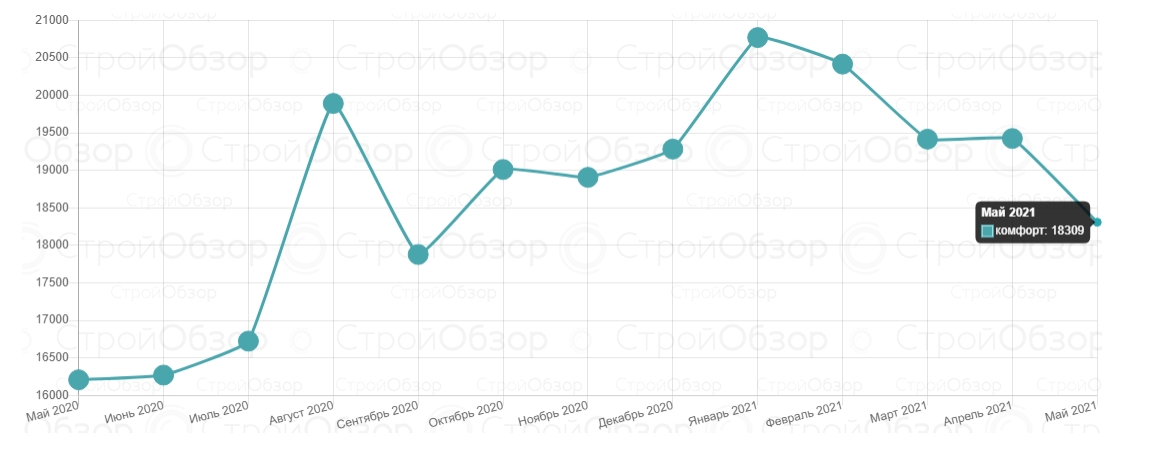 От Алексеевки до Журавлевки: сколько стоят квартиры в новостройках Харькова фото 2 1