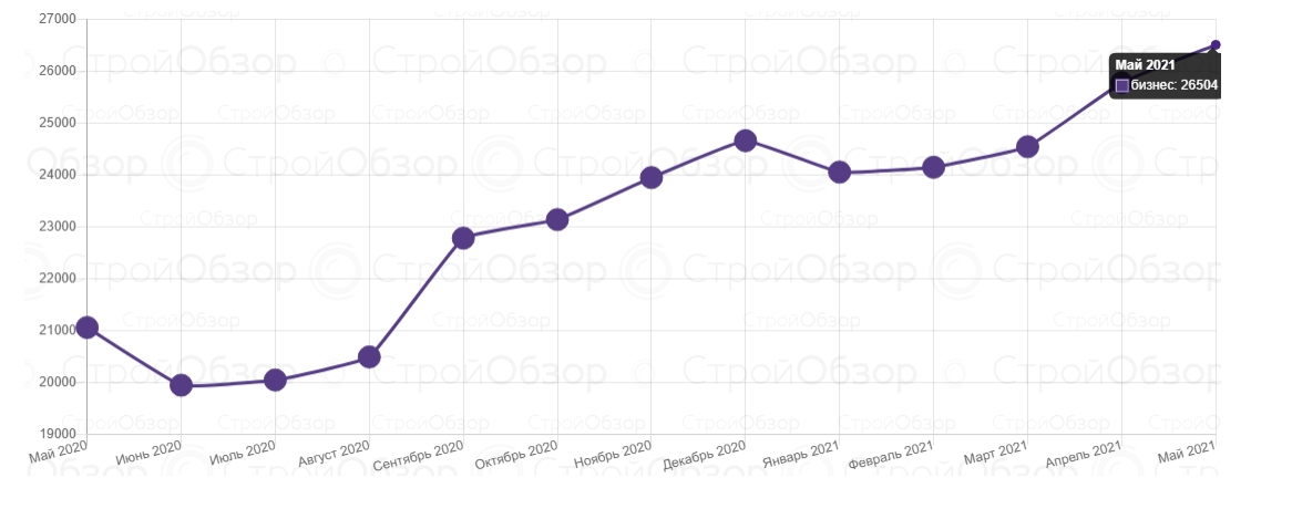 От Алексеевки до Журавлевки: сколько стоят квартиры в новостройках Харькова фото 3 2