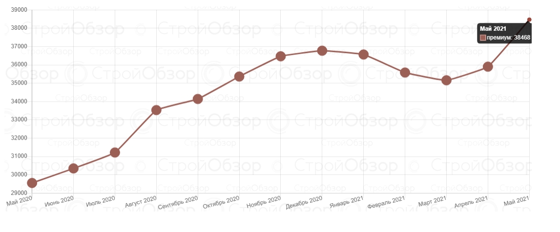 От Алексеевки до Журавлевки: сколько стоят квартиры в новостройках Харькова фото 4 3