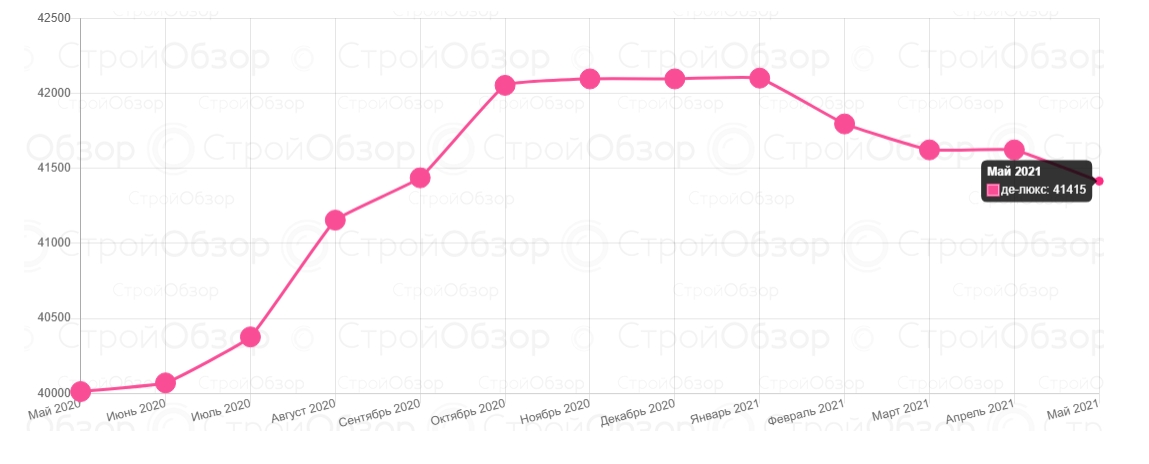 От Алексеевки до Журавлевки: сколько стоят квартиры в новостройках Харькова фото 5 4
