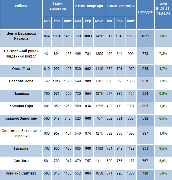 От Алексеевки до ХТЗ: сколько стоят квартиры в Харькове на "вторичке" этой весной фото 3 2