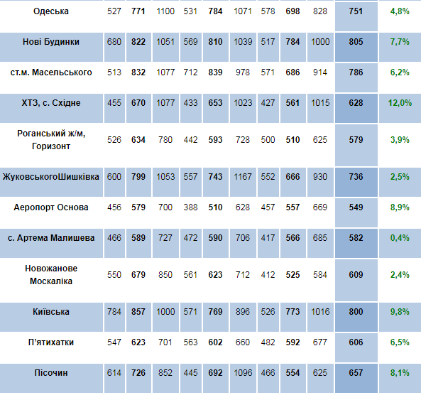 От Алексеевки до ХТЗ: сколько стоят квартиры в Харькове на "вторичке" этой весной фото 4 3