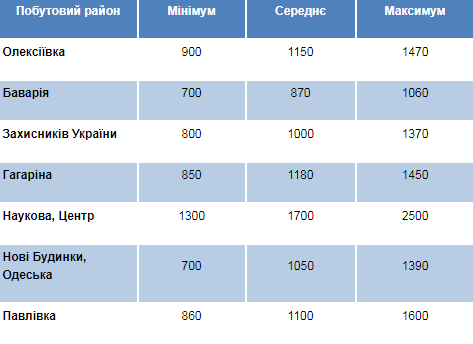 От Алексеевки до ХТЗ: сколько стоят квартиры в Харькове на "вторичке" этой весной фото 5 4