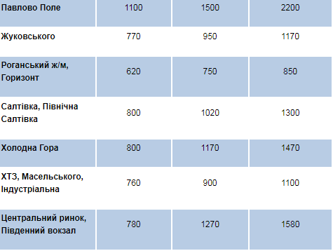 От Алексеевки до ХТЗ: сколько стоят квартиры в Харькове на "вторичке" этой весной фото 6 5