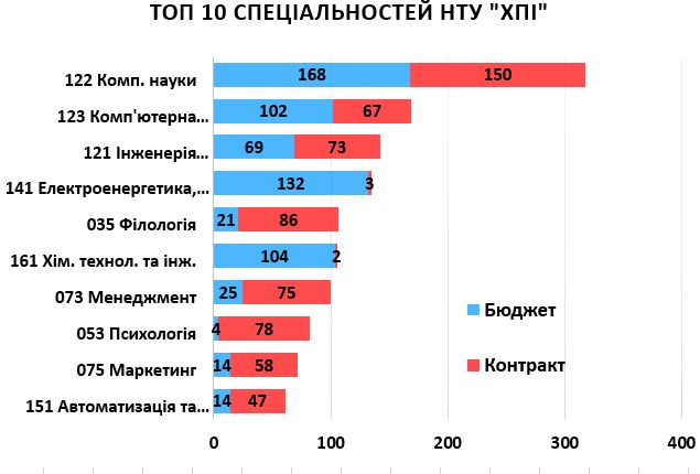 ТОП-10 специальностей: в ХПИ назвали самые популярные у абитуриентов профессии фото 2 1