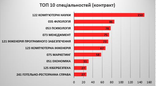 ТОП-10 специальностей: в ХПИ назвали самые популярные у абитуриентов профессии фото 4 3