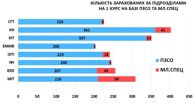 ТОП-10 специальностей: в ХПИ назвали самые популярные у абитуриентов профессии фото 1