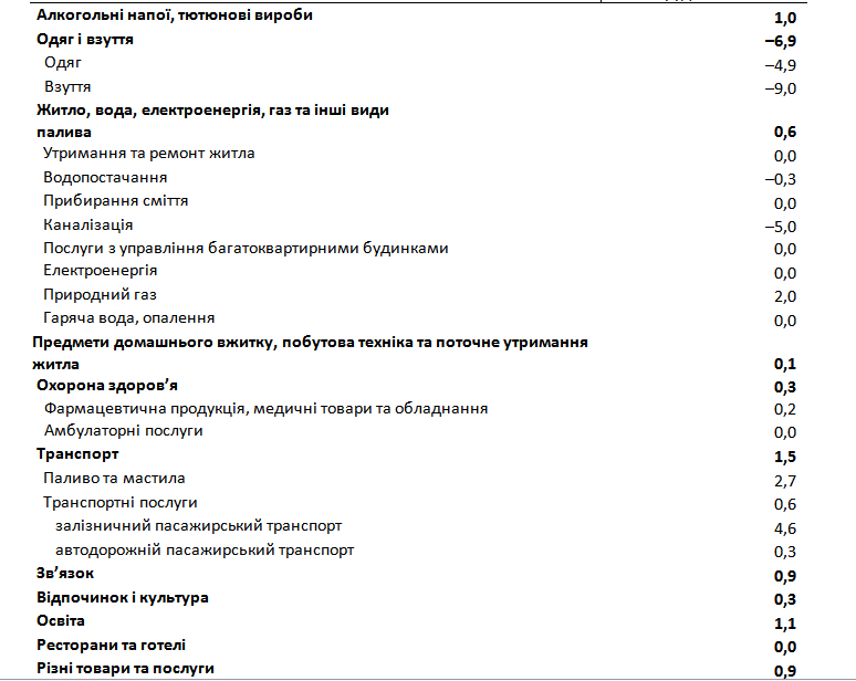 Овощи, сало, яйца: что подорожало в Харькове с начала 2022 года.