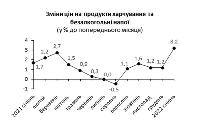 Овощи, сало, яйца: что подорожало в Харькове с начала 2022 года.