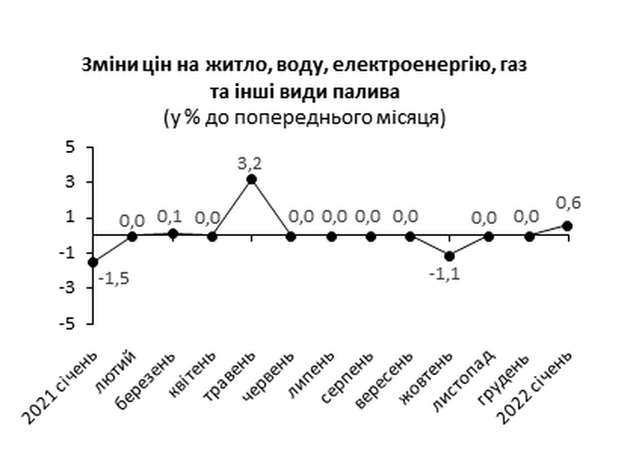 Овощи, сало, яйца: что подорожало в Харькове с начала 2022 года.