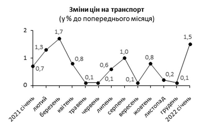 Овощи, сало, яйца: что подорожало в Харькове с начала 2022 года.