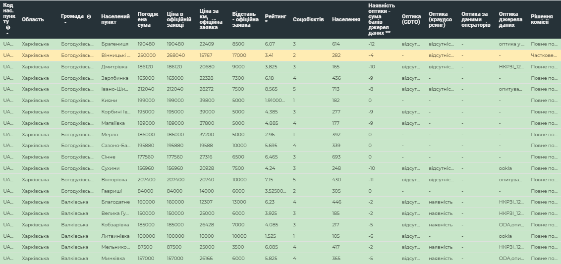 Смотри список: в Харьковской области больше 200 сел подключат к интернету фото 1