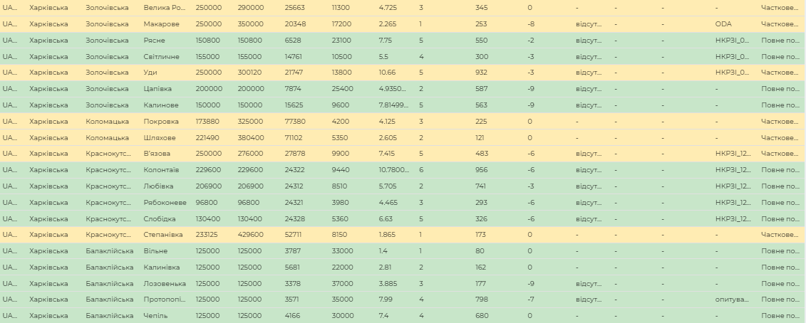 Смотри список: в Харьковской области больше 200 сел подключат к интернету фото 2 1