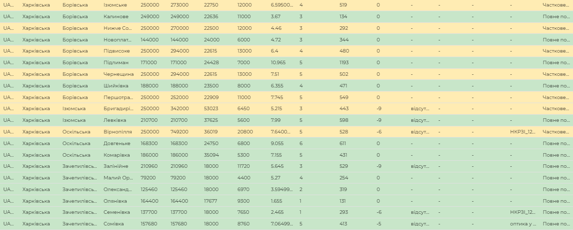 Смотри список: в Харьковской области больше 200 сел подключат к интернету фото 4 3