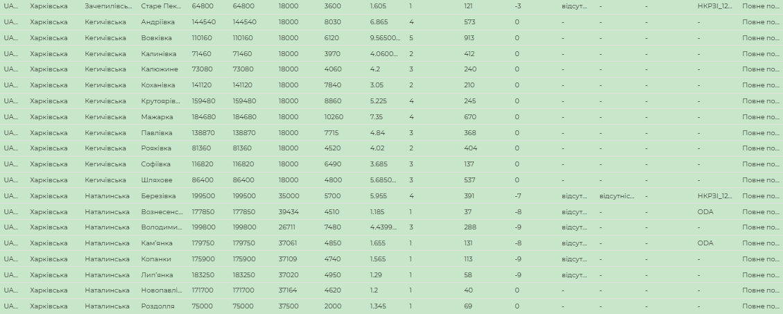 Смотри список: в Харьковской области больше 200 сел подключат к интернету фото 5 4