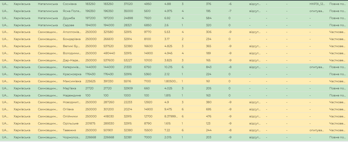 Смотри список: в Харьковской области больше 200 сел подключат к интернету фото 6 5