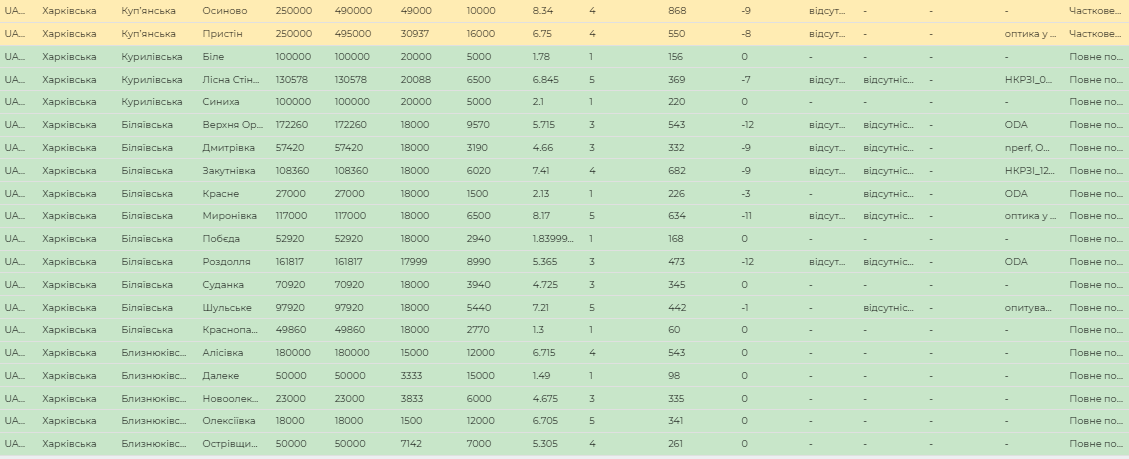 Смотри список: в Харьковской области больше 200 сел подключат к интернету фото 8 7
