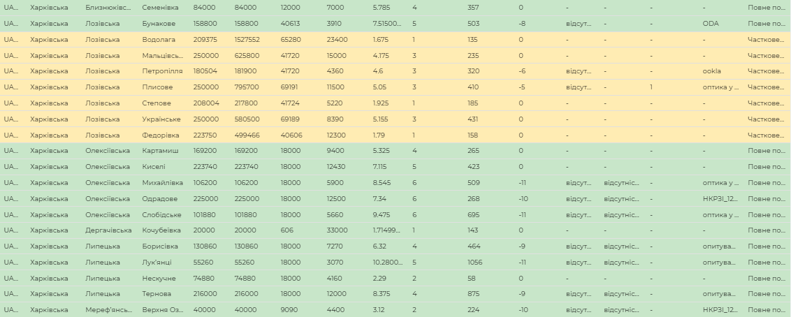 Смотри список: в Харьковской области больше 200 сел подключат к интернету фото 9 8
