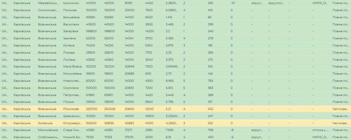 Смотри список: в Харьковской области больше 200 сел подключат к интернету фото 10 9