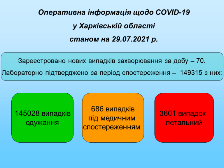 В два раза: в Харьковской области &mdash; скачок заболеваемости COVID-19 фото 1