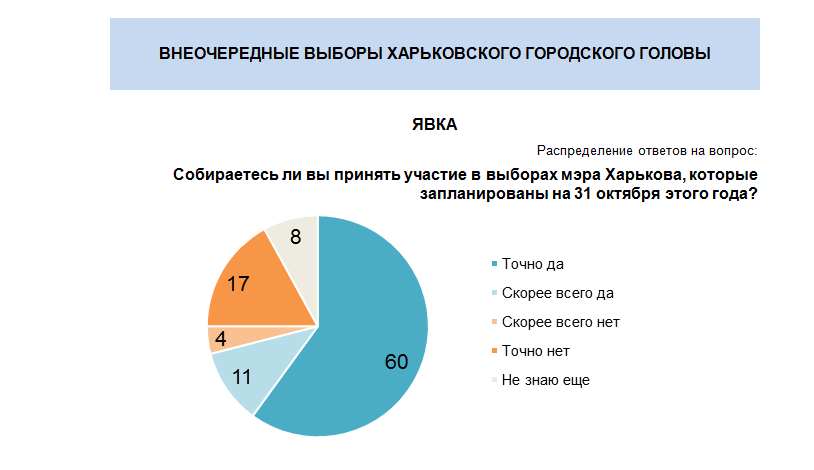 Выборы мэра Харькова: по результатам нового соцопроса Терехов значительно нарастил преимущество фото 2 1