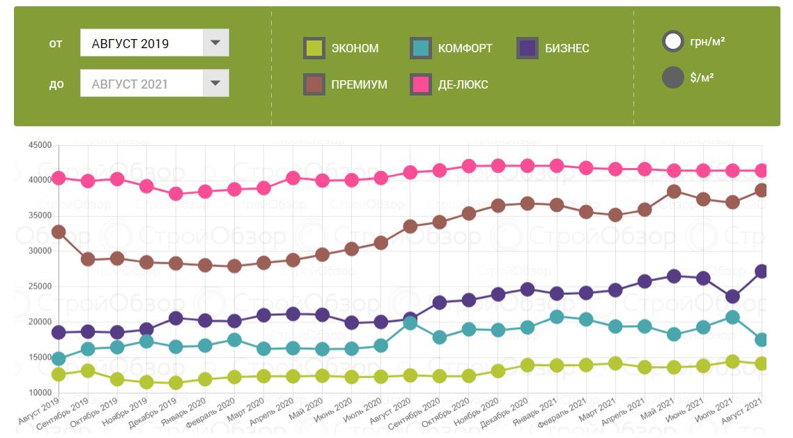 "Резкие скачки": как изменились цены на квартиры в новостройках Харькова фото 2 1