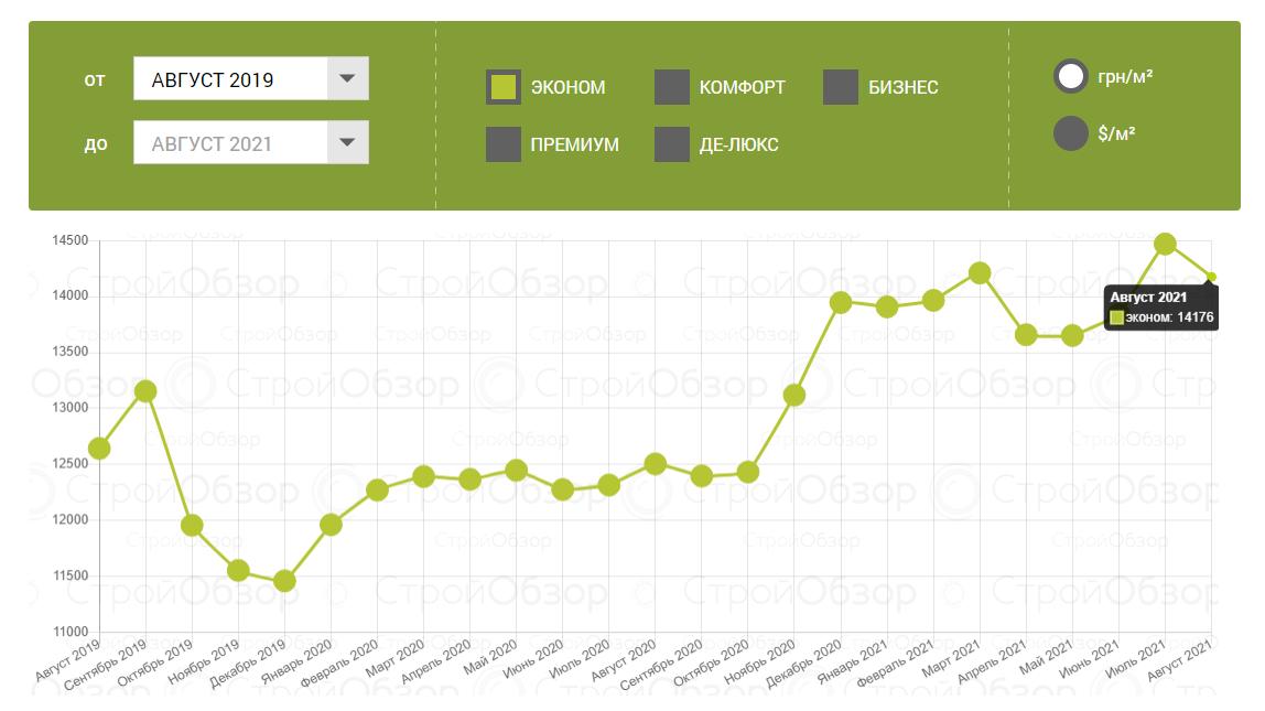 "Резкие скачки": как изменились цены на квартиры в новостройках Харькова фото 3 2