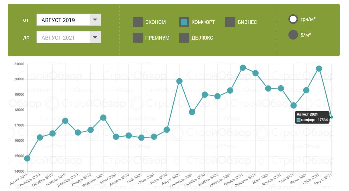 "Резкие скачки": как изменились цены на квартиры в новостройках Харькова фото 4 3