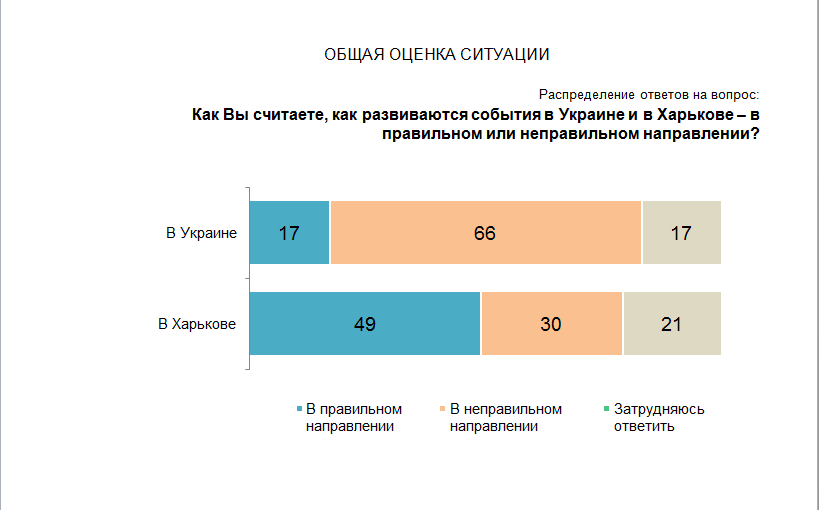 Выборы мэра Харькова: по результатам нового соцопроса Терехов значительно нарастил преимущество фото 3 2