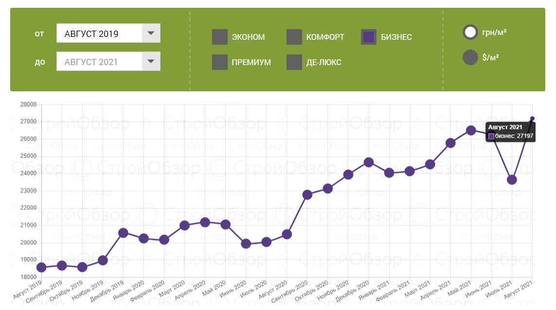 "Резкие скачки": как изменились цены на квартиры в новостройках Харькова фото 5 4