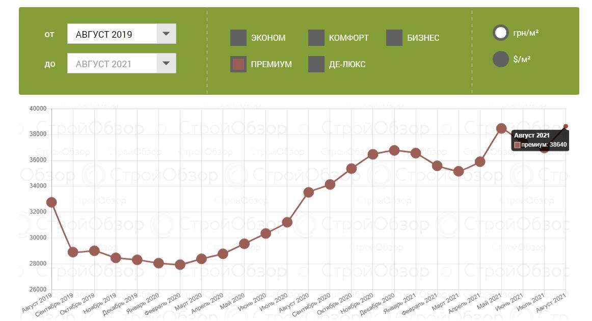 "Резкие скачки": как изменились цены на квартиры в новостройках Харькова фото 6 5