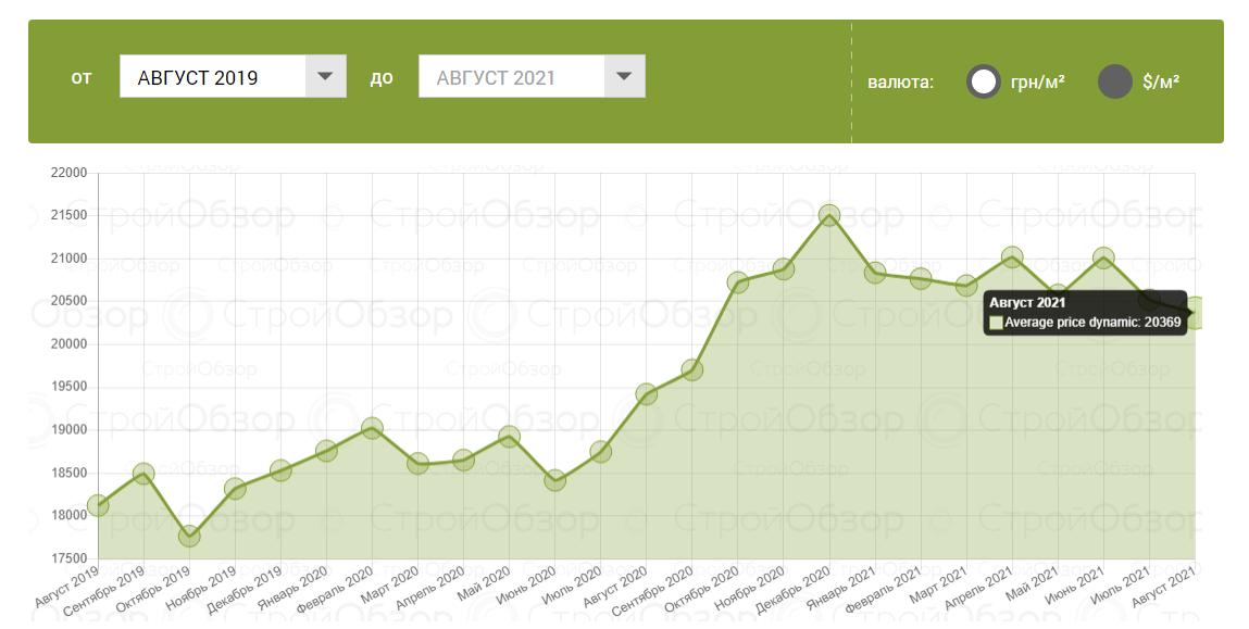 "Резкие скачки": как изменились цены на квартиры в новостройках Харькова фото 1