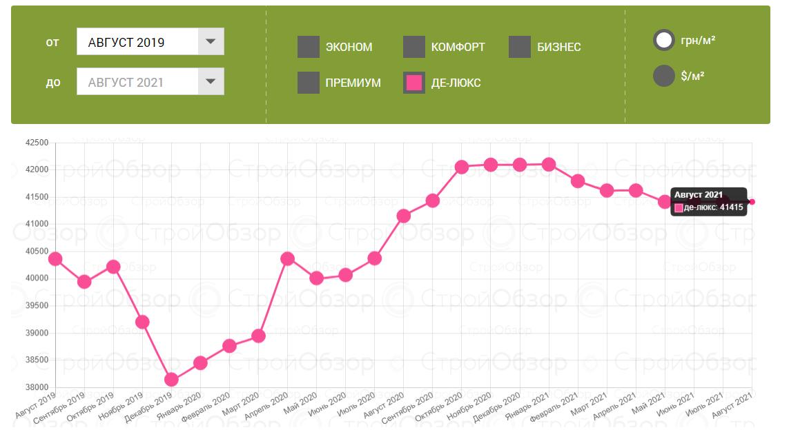 "Резкие скачки": как изменились цены на квартиры в новостройках Харькова фото 7 6