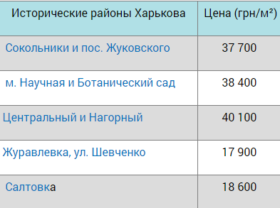 "Резкие скачки": как изменились цены на квартиры в новостройках Харькова фото 9 8