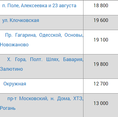 "Резкие скачки": как изменились цены на квартиры в новостройках Харькова фото 10 9