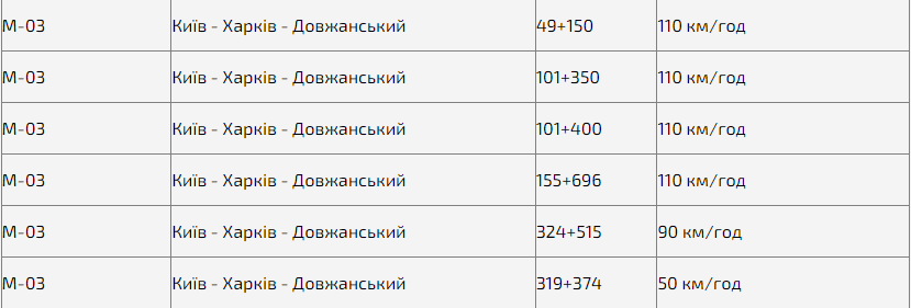 Смотри адреса: на харьковских дорогах заработали еще 6 камер видеофиксации нарушений ПДД фото 2 1