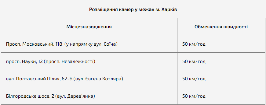 Смотри адреса: в Харькове установят еще три камеры для фиксации скорости  фото 1