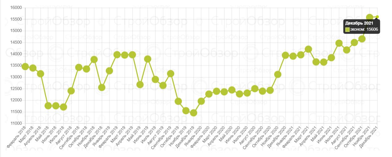 Цены на квартиры в новостройках Харькова в декабре в сегменте "эконом".