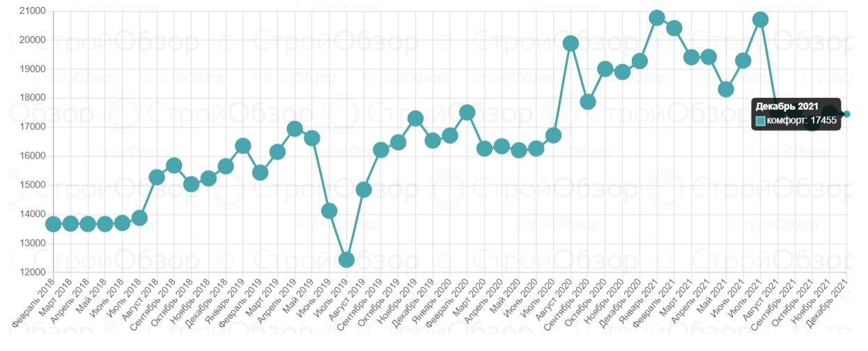 Цены на квартиры в новостройках Харькова в декабре в сегменте "комфорт".
