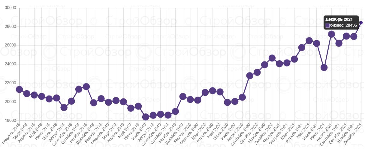 Цены на квартиры в новостройках Харькова в декабре в сегменте "бизнес".