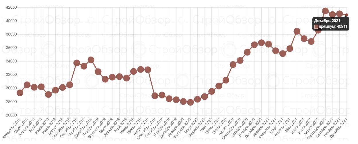 Цены на квартиры в новостройках Харькова в декабре 2021 года в сегменте "премиум".