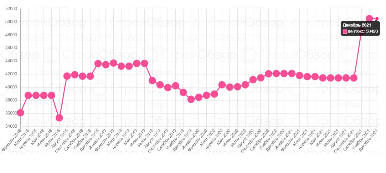 Цены на квартиры в новостройках Харькова в декабре 2021 года в сегменте "де-люкс".