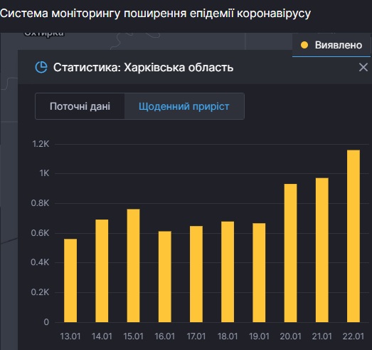 В Харьковской области впервые с начала года &mdash; больше 1000 заболевших коронавирусом за сутки.