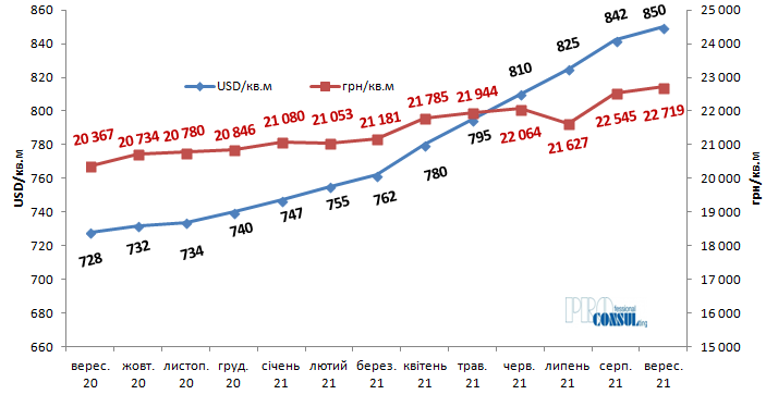 Подорожали на 15%: сколько сейчас стоят квартиры на вторичном рынке в Харькове фото 1