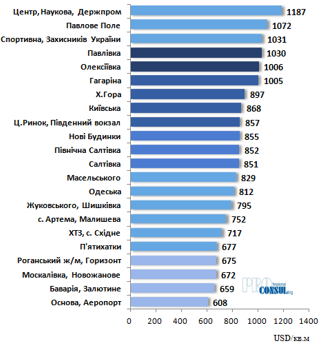 Подорожали на 15%: сколько сейчас стоят квартиры на вторичном рынке в Харькове фото 2 1